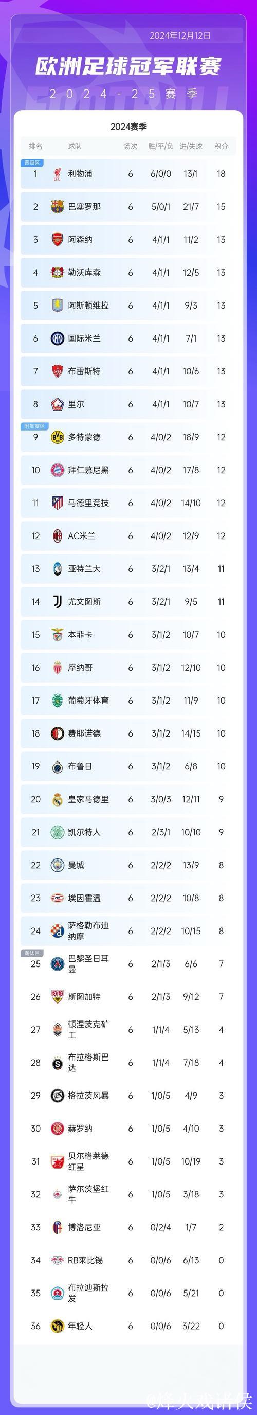 欧冠第6轮9场赛事结束，最新积分榜揭晓！
